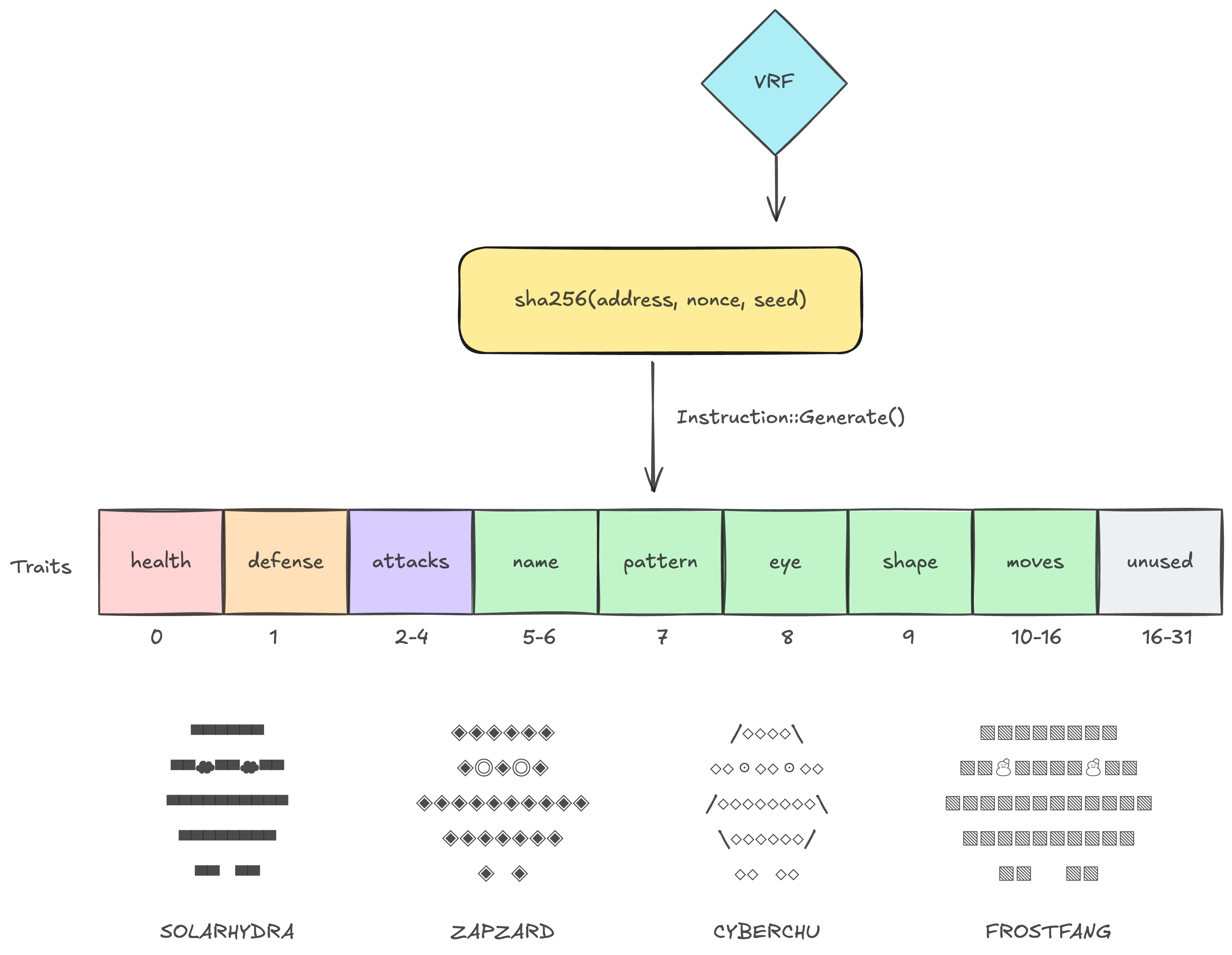 Creature generation process